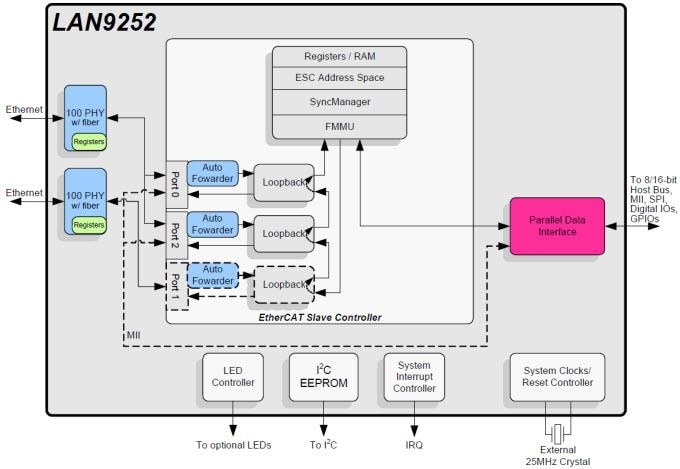 LAN9252 2/3-Port-EtherCAT-Slave-Controller - Microchip Technology | Mouser