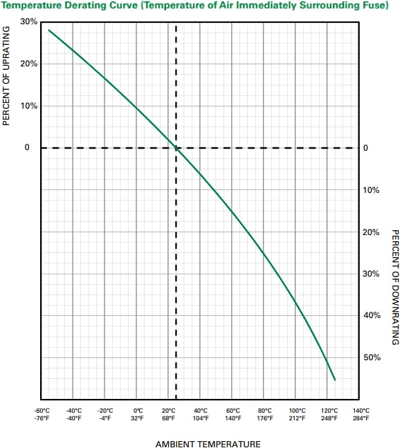 Leistungsdiagramm - Littelfuse L60QS Hochgeschwindigkeits-Halbleitersicherungen