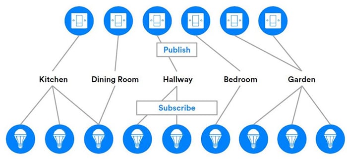 Bluetooth discount mesh models